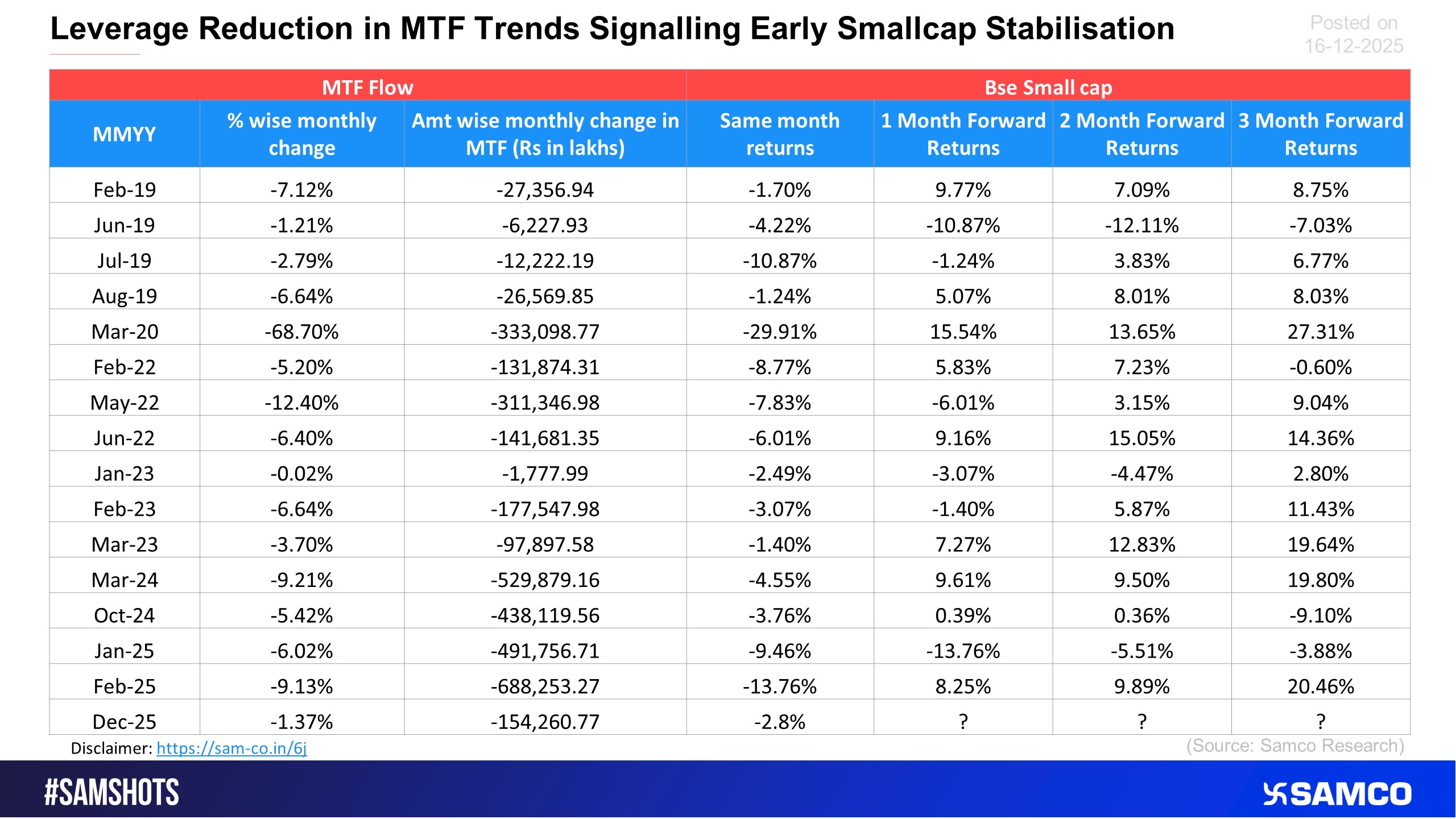 Here&rsquo;s how the BSE Smallcap Index performs on a forward-returns basis when both MTF flows and same-month small-cap performance turn negative.
